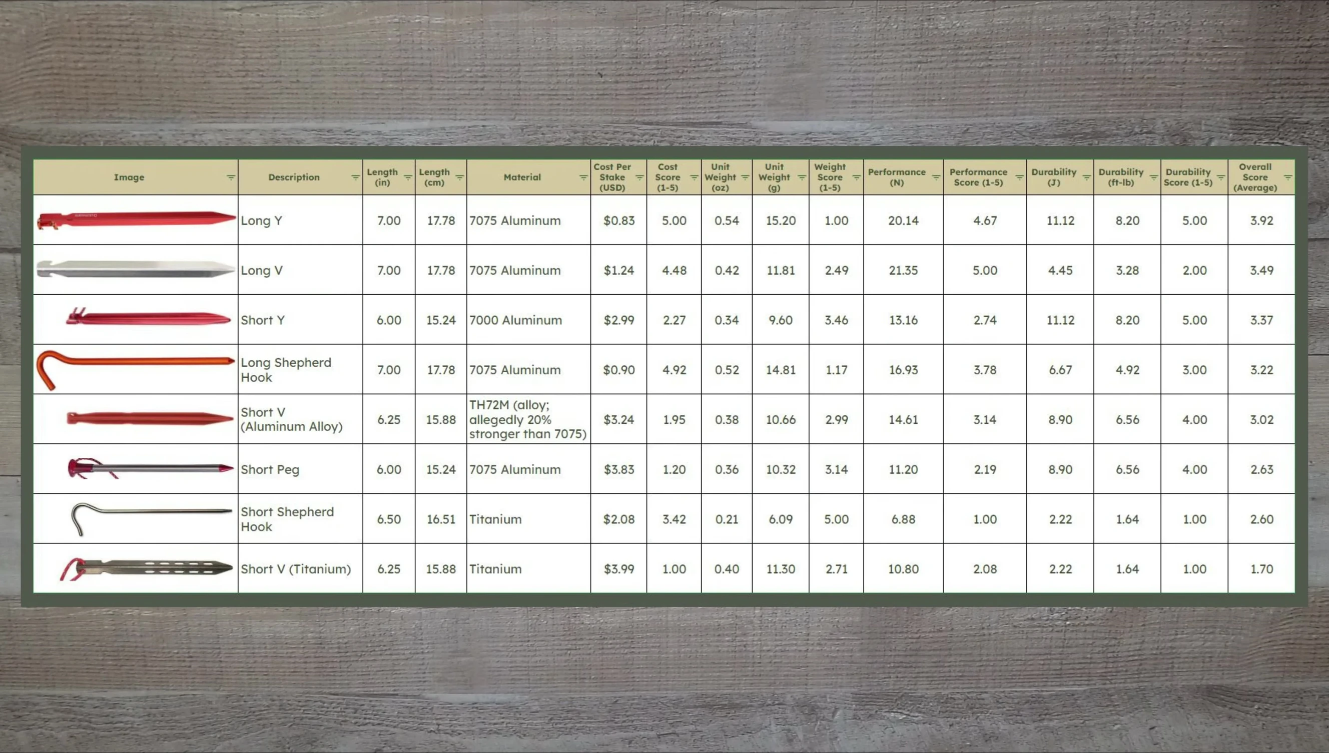 The long Y stake highlighted as the overall winner.