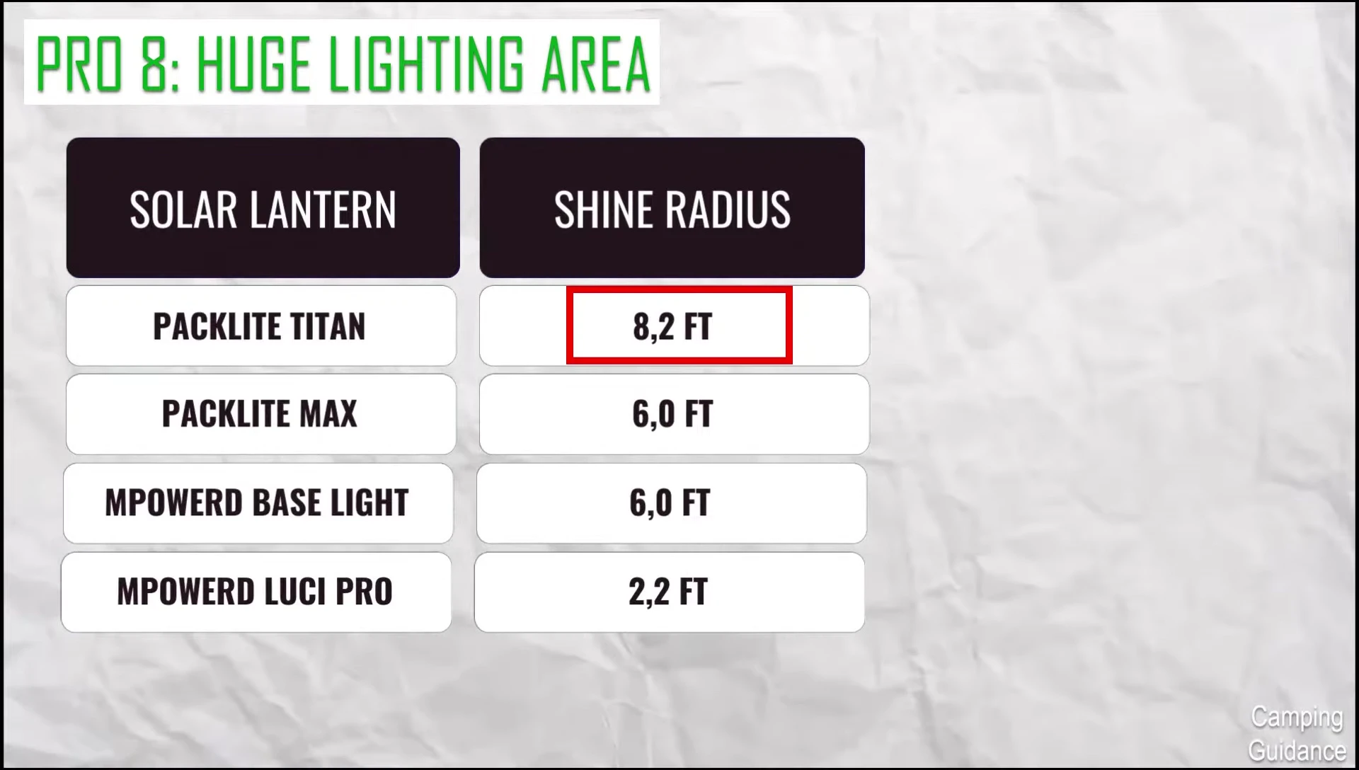 Comparison chart of PackLite Titan with other solar lanterns.
