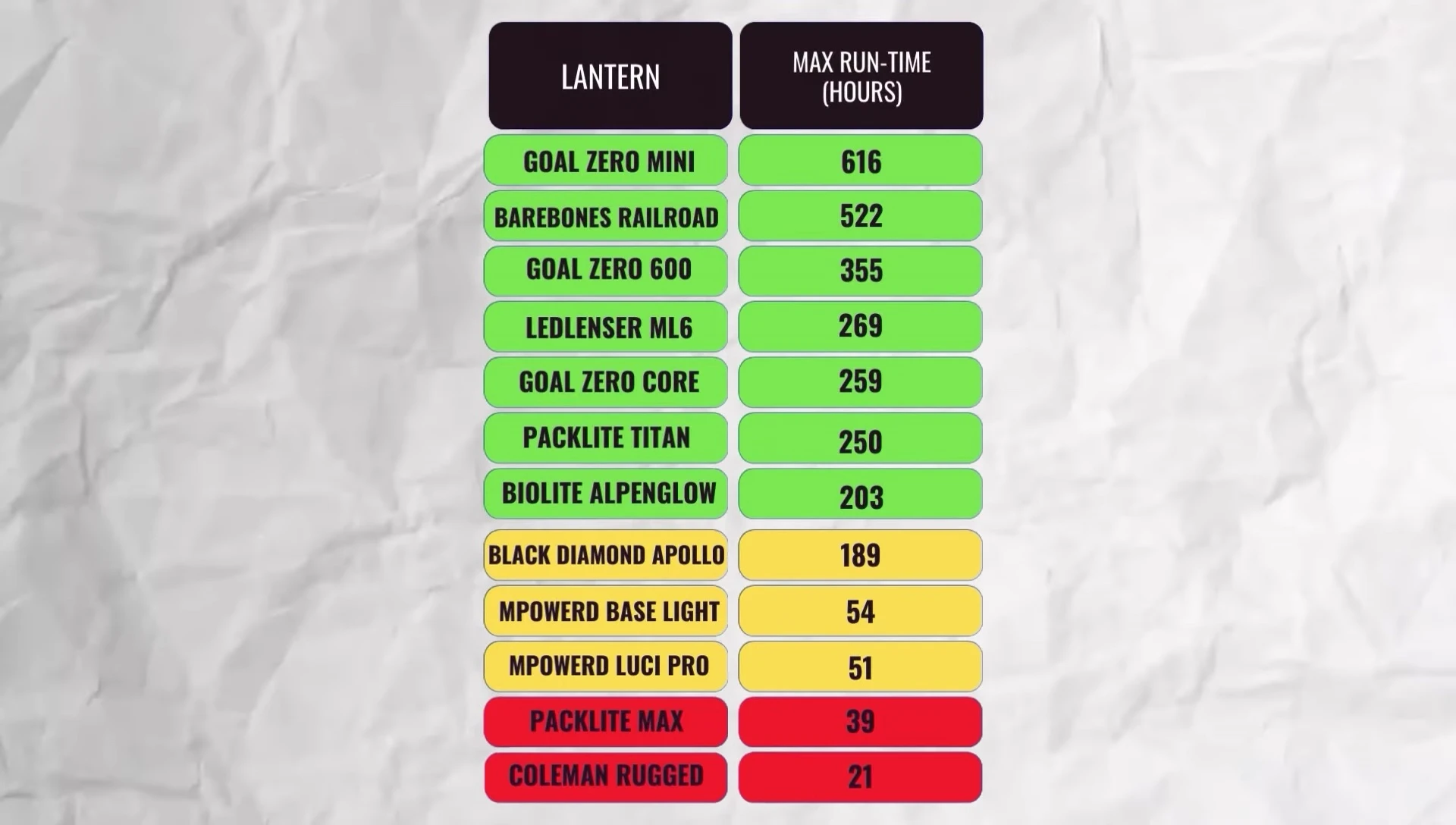 Table displaying maximum runtime test results
