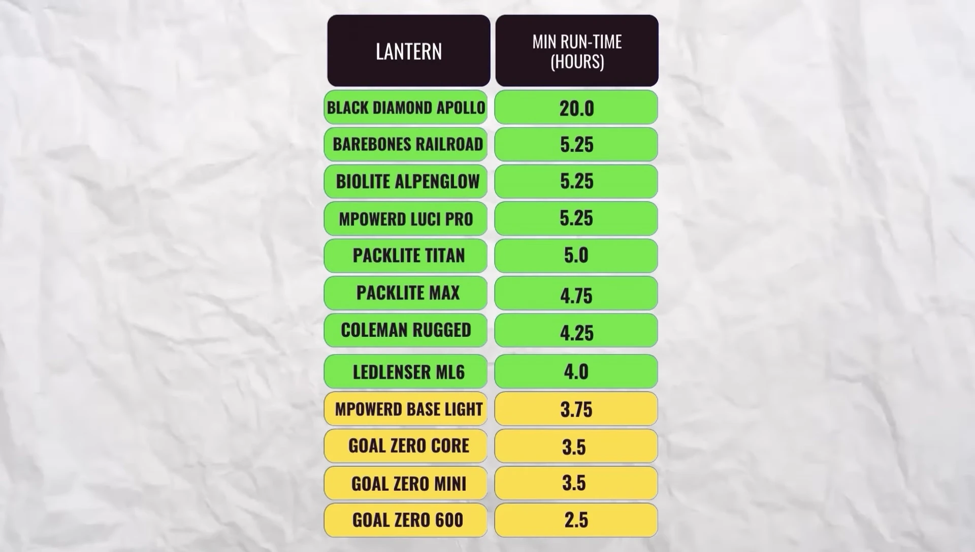 Table displaying minimum runtime test results