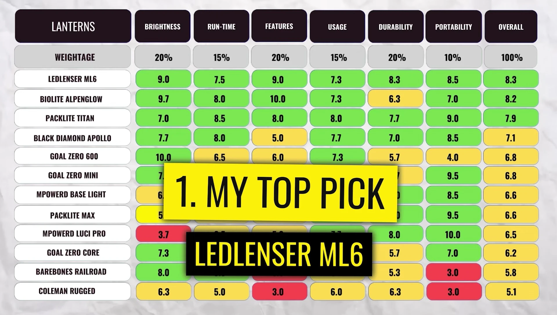 Overall scores and ranking of all lanterns