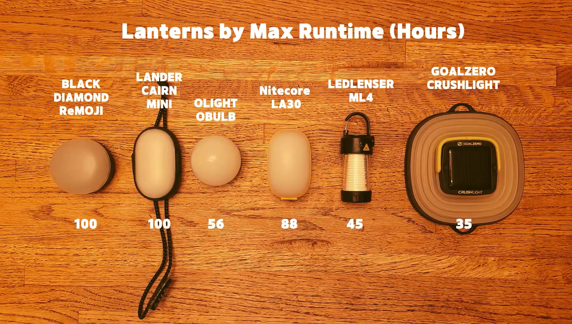 Lantern runtime comparison chart