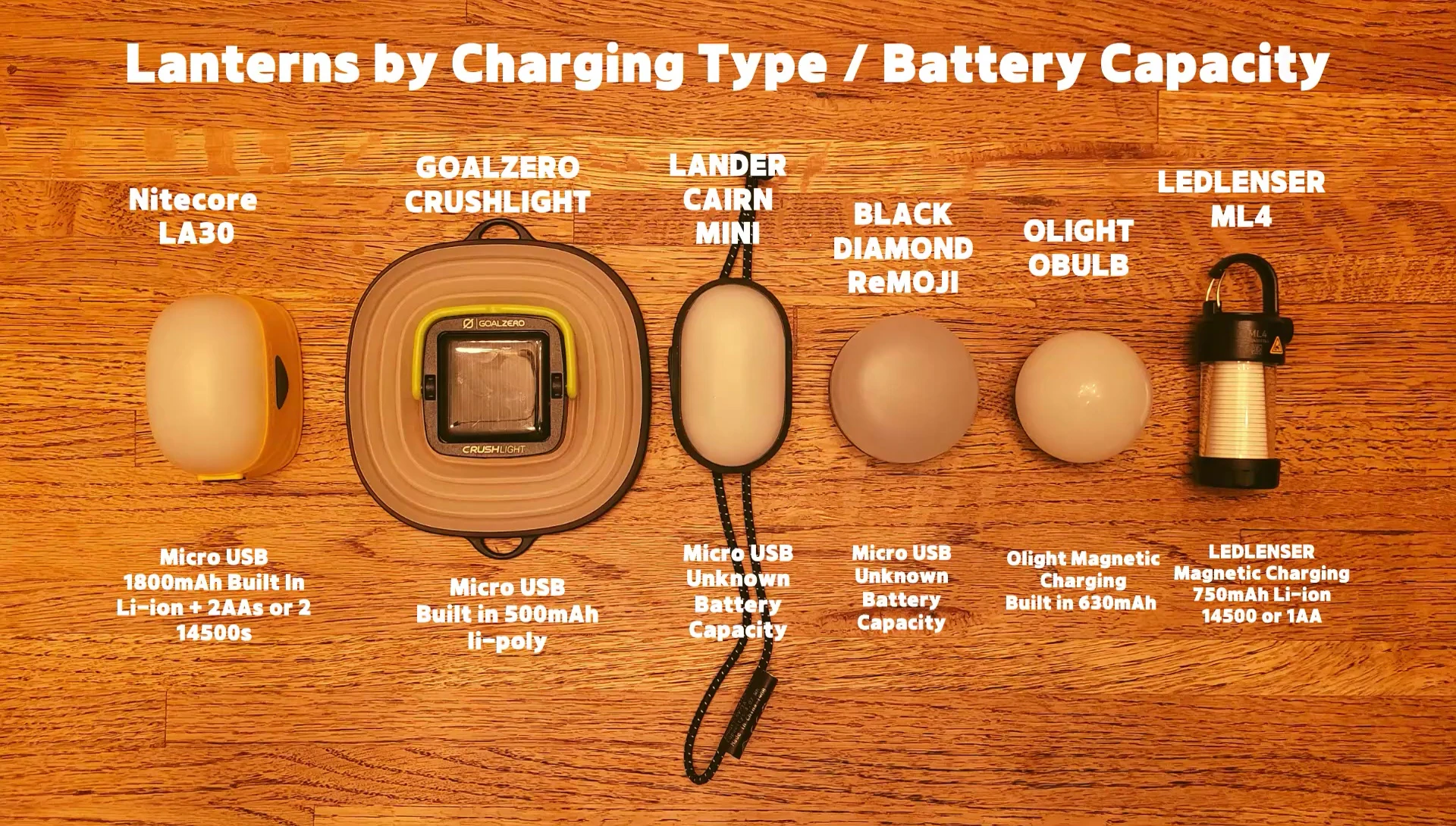Chart comparing lantern battery capacity and charging methods