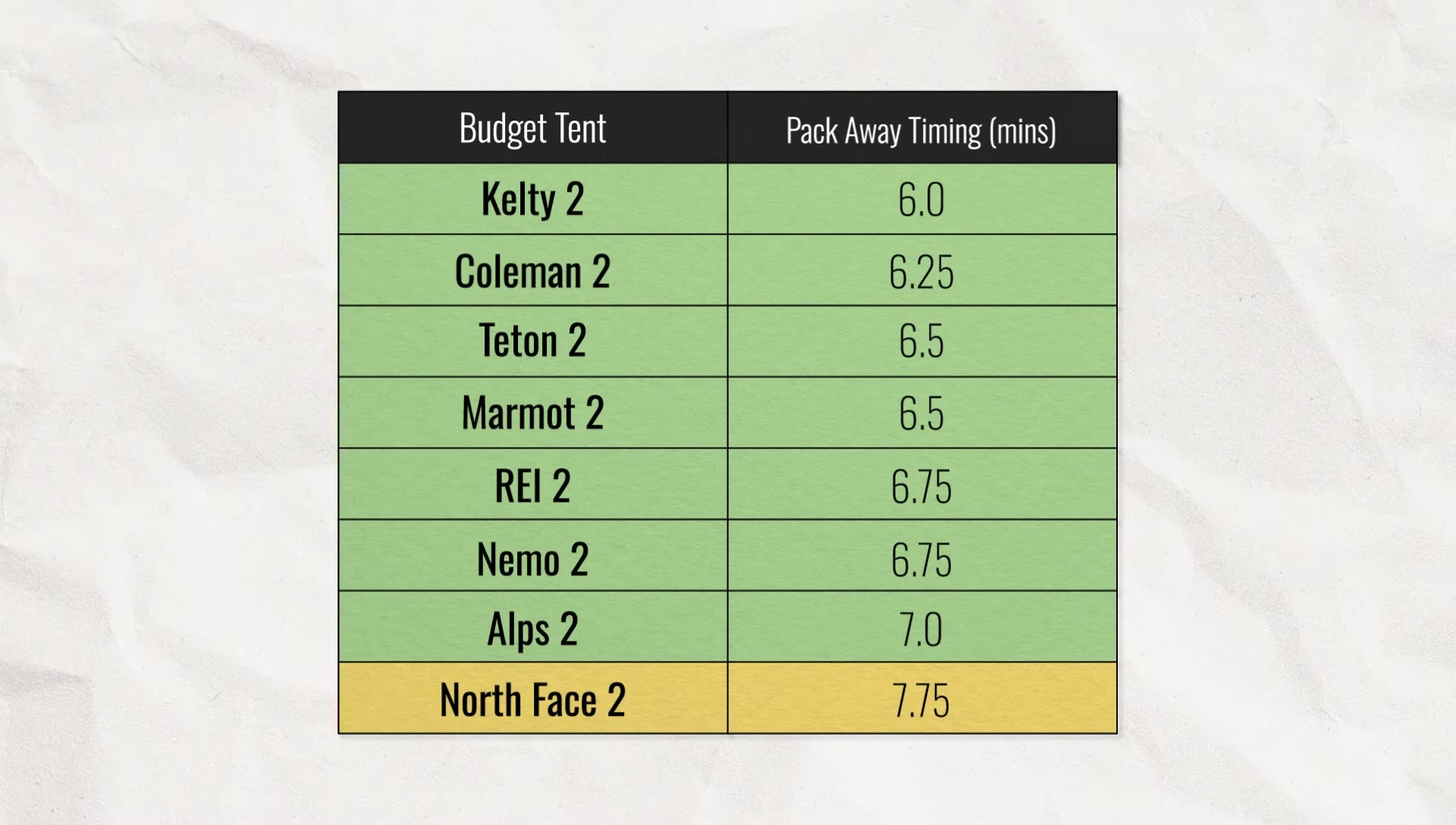 Chart showing pack-away times.
