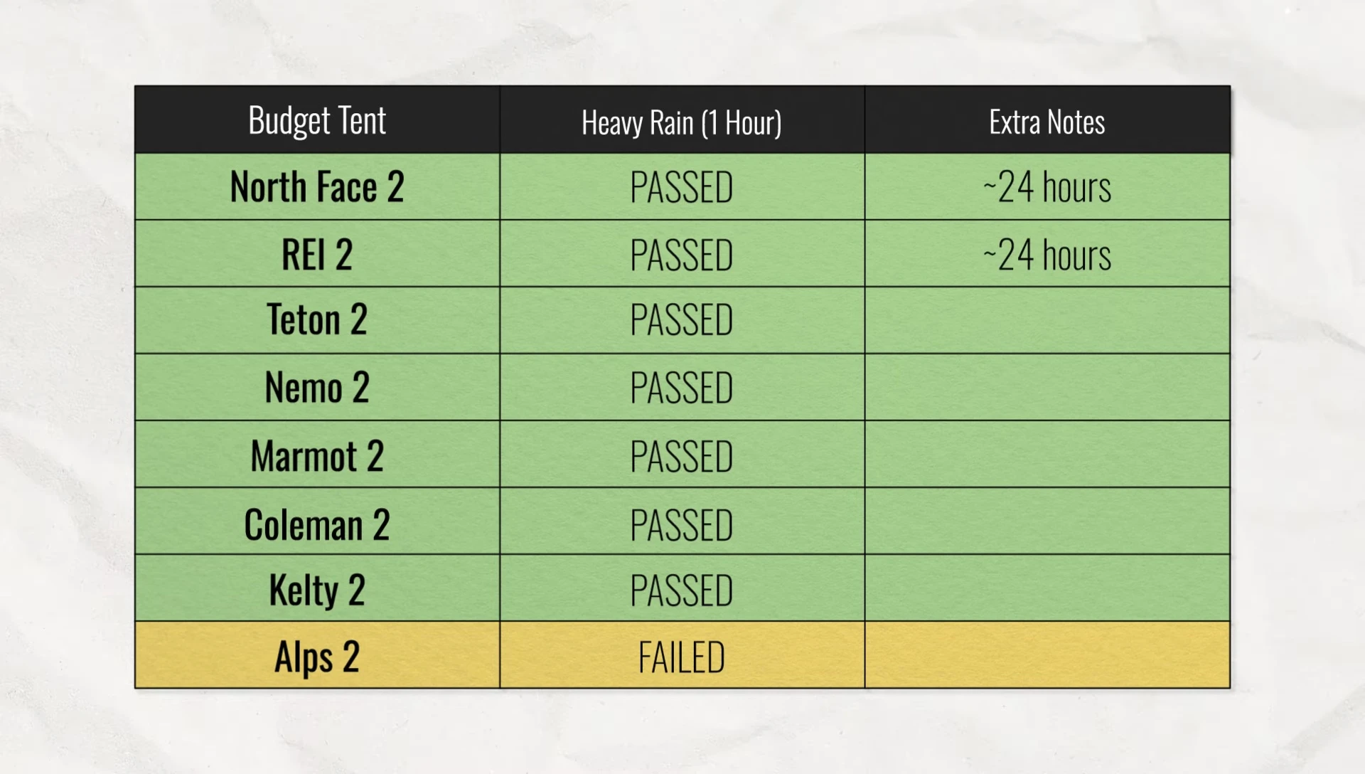 Note on extended rain test of North Face and REI tents