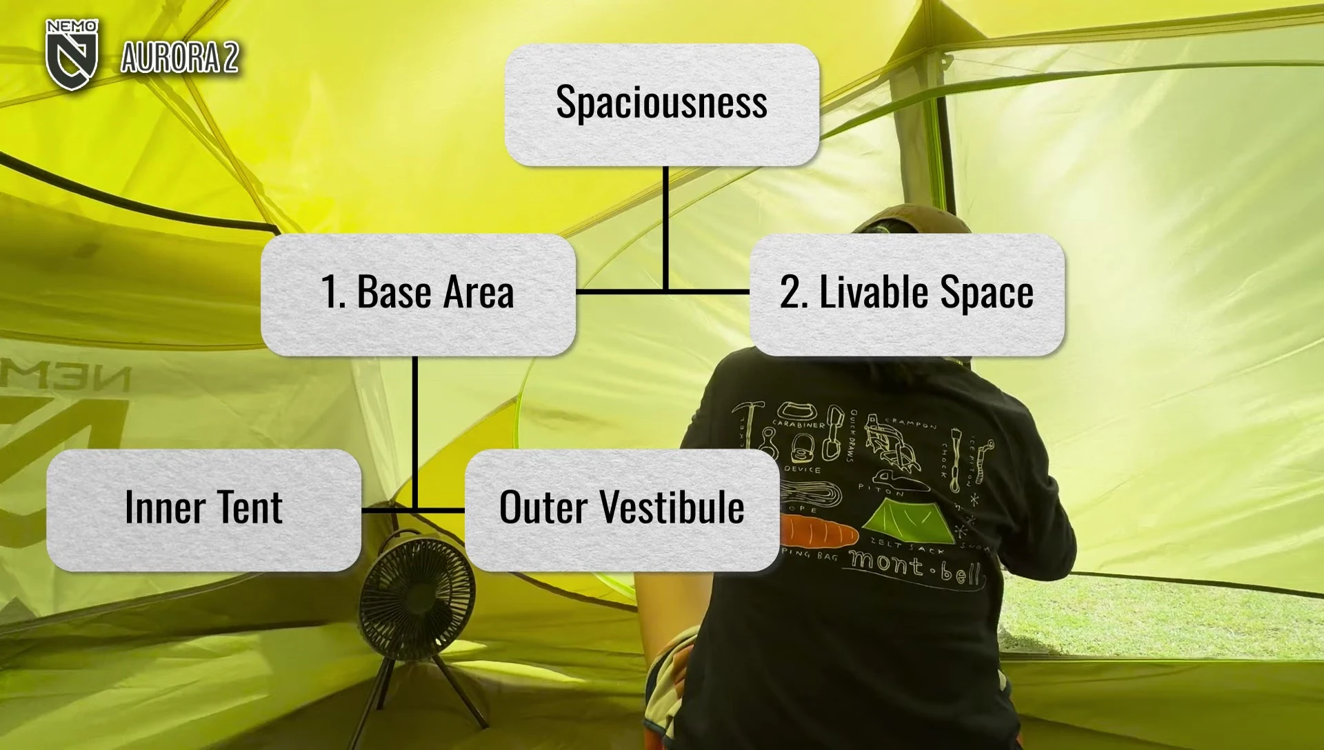 Table summarizing the base area of each tent.