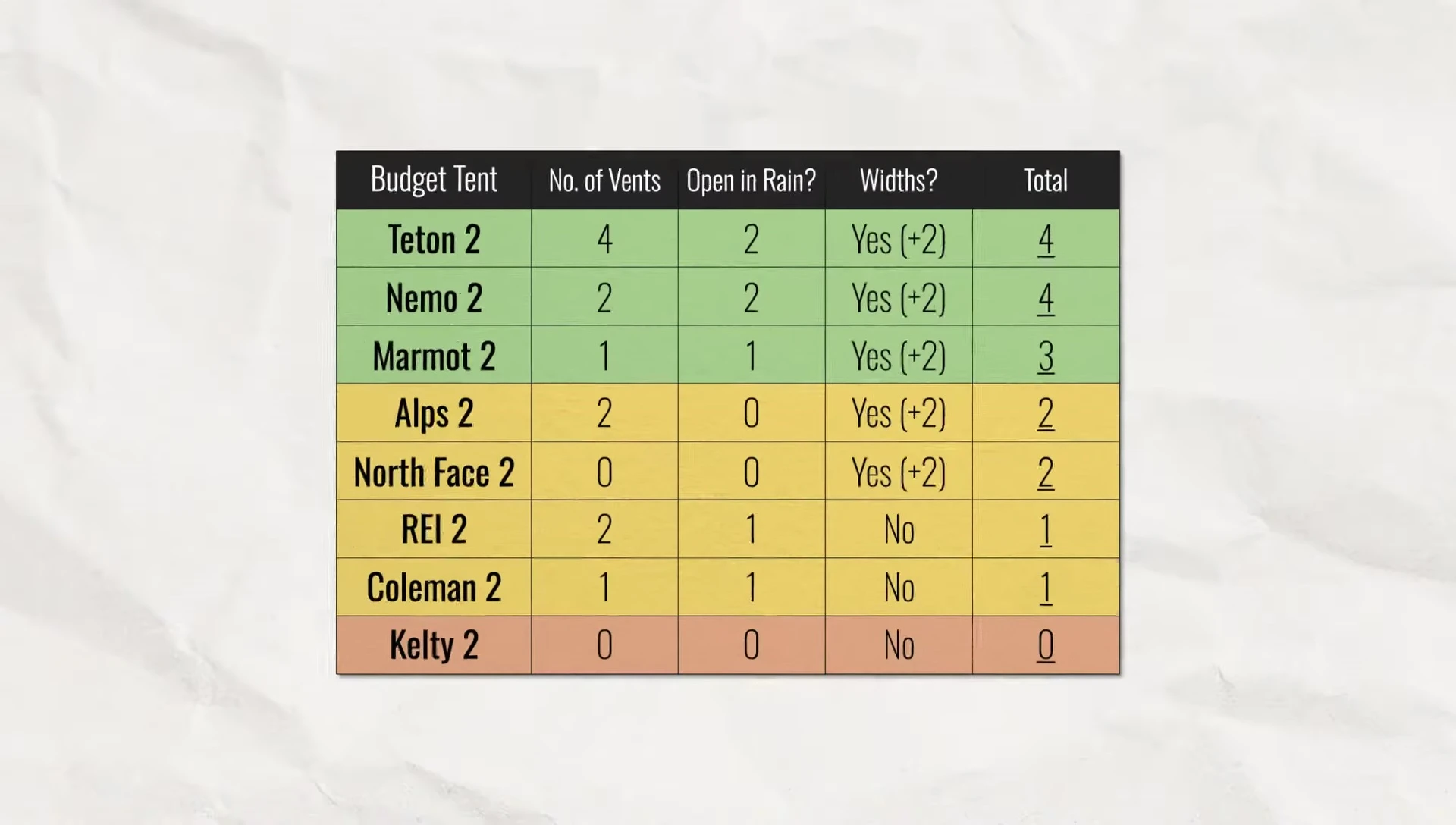 Table comparing the number of rainfly vents.