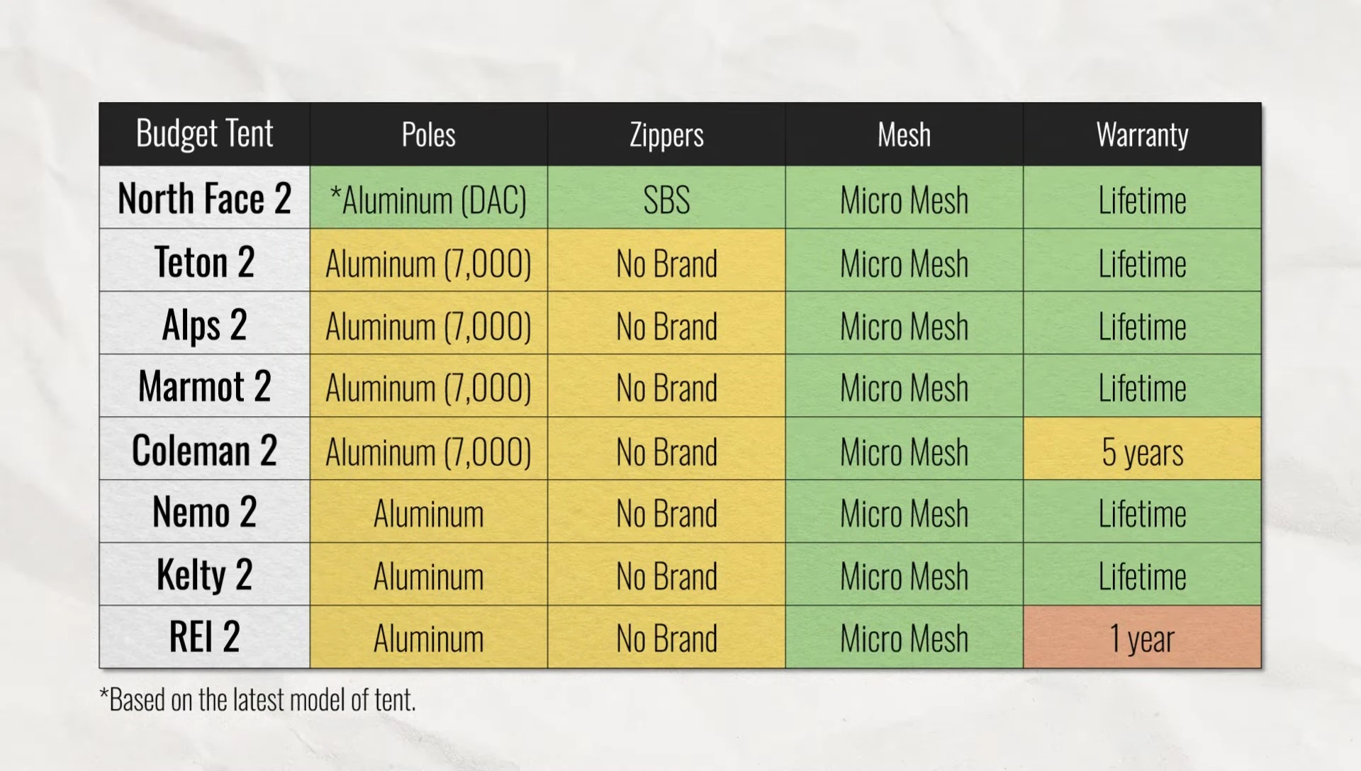 Discussion regarding tent pole materials.
