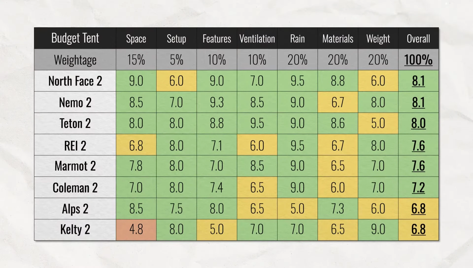 Overall score summary chart for all 8 tents.
