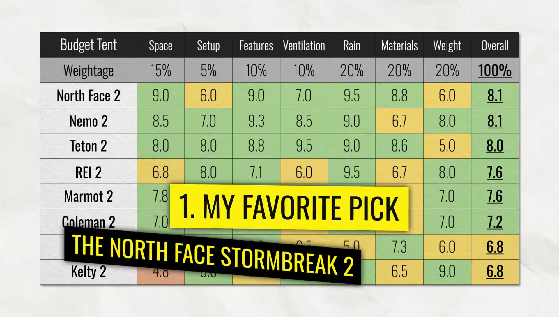Highlighting the North Face Stormbreak 2.