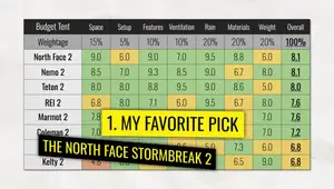 Best Budget Backpacking Tents: A Comprehensive Review of 8 Popular Models